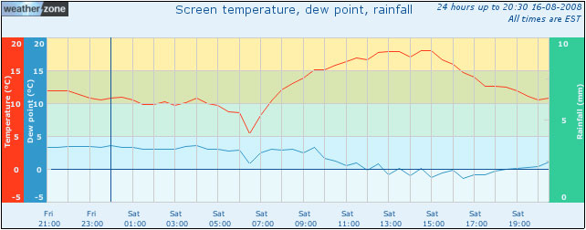 Temperature and rainfall